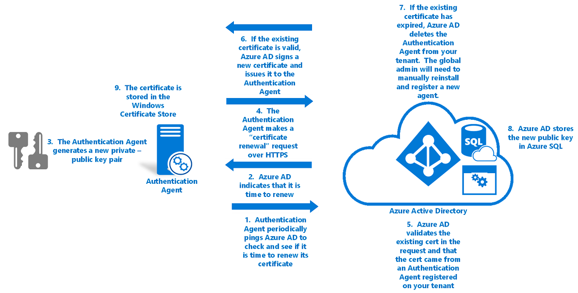 Diagram that depicts how operational security works with pass-through authentication.