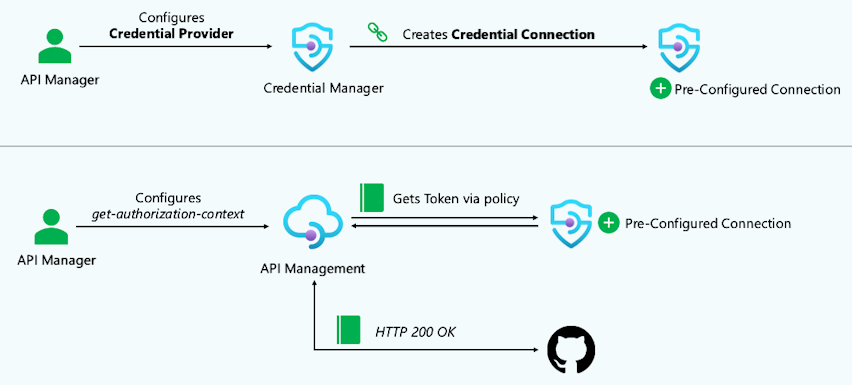 Diagram of initial configuration scenario for credential manager.