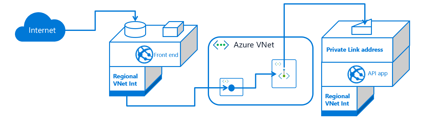 Diagram that illustrates the use of private endpoints in a two-tier app.