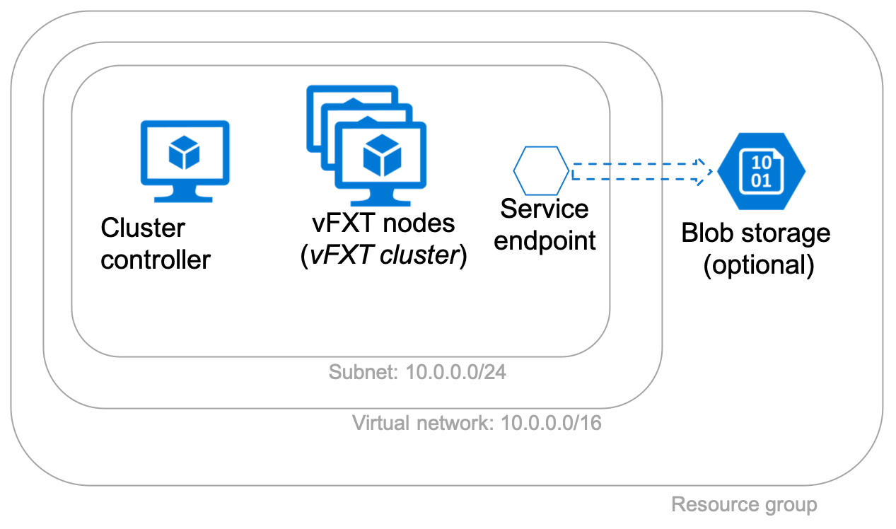 diagram showing three concentric rectangles with Avere cluster components. The outer rectangle is labeled 'Resource group' and contains a hexagon labeled 'Blob storage (optional)'. The next rectangle in is labeled 'Virtual network: 10.0.0.0/16' and does not contain any unique components. The innermost rectangle is labeled 'Subnet:10.0.0.0/24' and contains a VM labeled 'Cluster controller', a stack of three VMs labeled 'vFXT nodes (vFXT cluster)', and a hexagon labeled 'Service endpoint'. There is an arrow connecting the service endpoint (which is inside the subnet) and the blob storage (which is outside the subnet and vnet, in the resource group). The arrow passes through the subnet and virtual network boundaries.