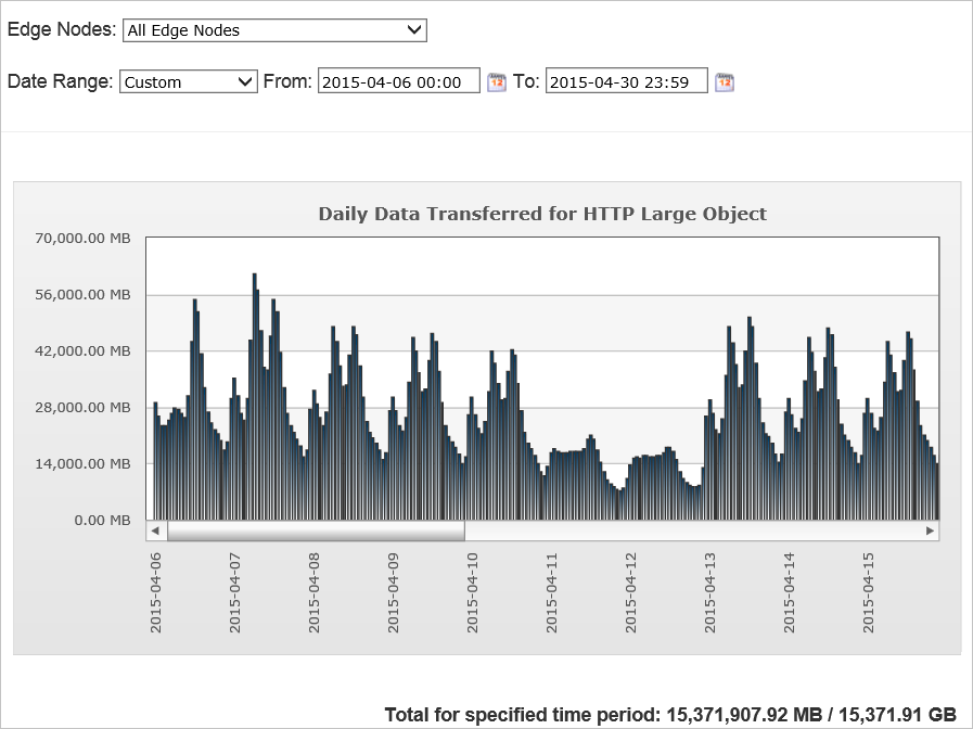 Data transferred report