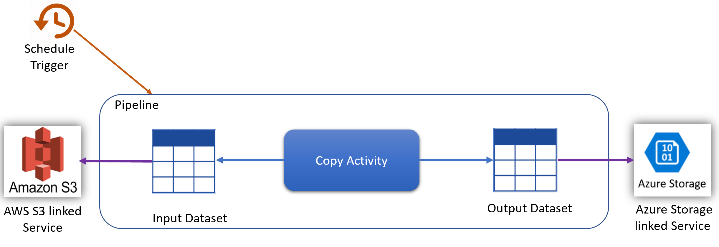 Diagram shows a pipeline with a schedule trigger.