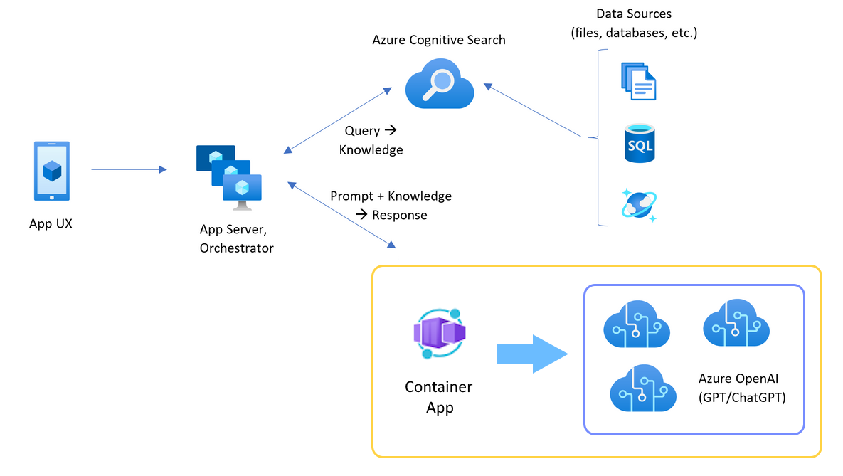 Diagram that shows chat app architecture with Azure Container Apps in front of three Azure OpenAI resources.