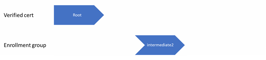 Diagram that highlights the root and intermediate 2 certificates as being uploaded to DPS.