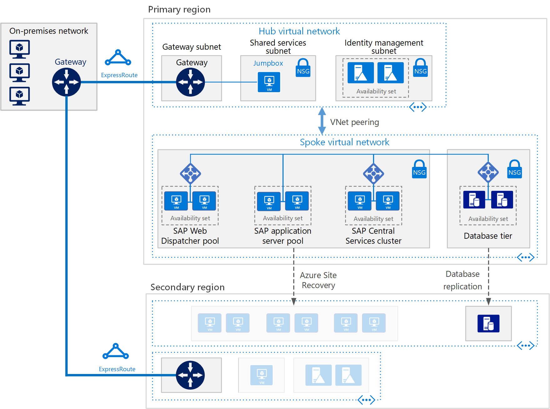 Diagram of a typical SAP deployment pattern