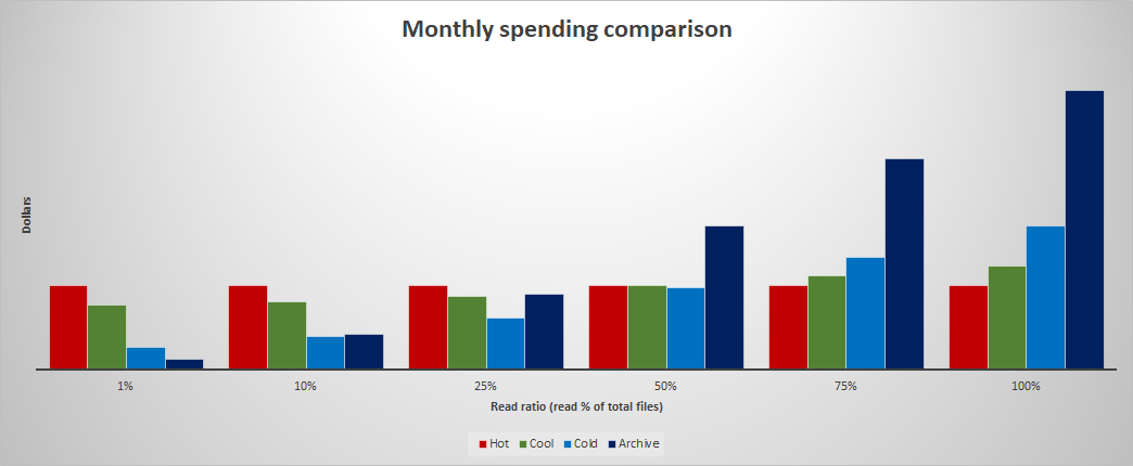 Chart that shows a bar for each tier which represents the monthly cost based on percentage read pattern