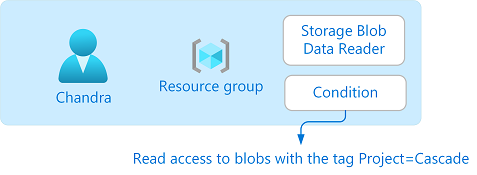 Diagram of role assignment with a condition.