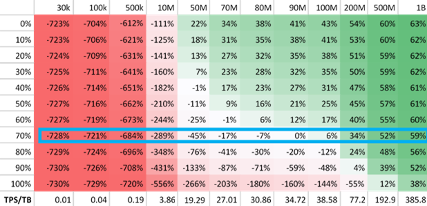 Performance table