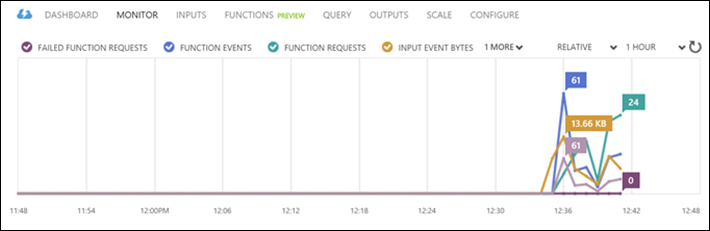 Scale Stream Analytics with Studio (classic) Functions Metrics