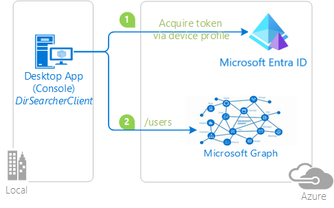 Diagram of device code flow.