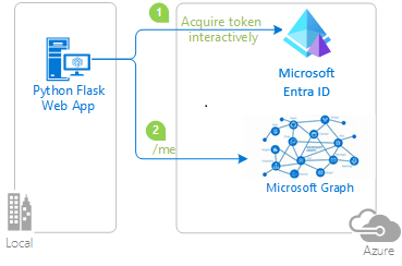 Diagram that shows how the sample app generated by this quickstart works.