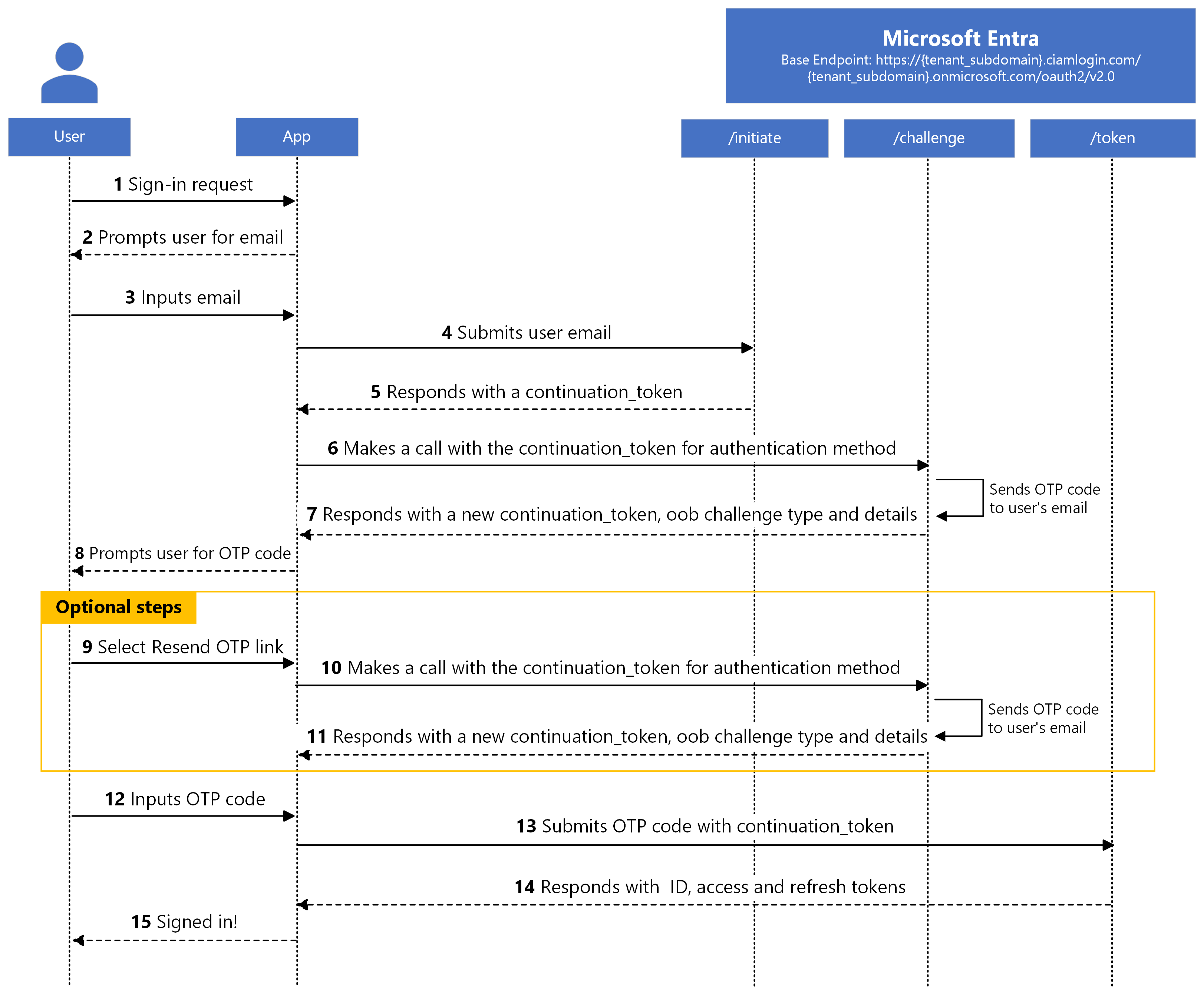 Diagram of native authentication sign-in with email one-time passcode.