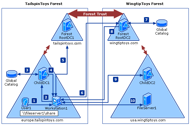 Diagram of the Kerberos process over a forest trust