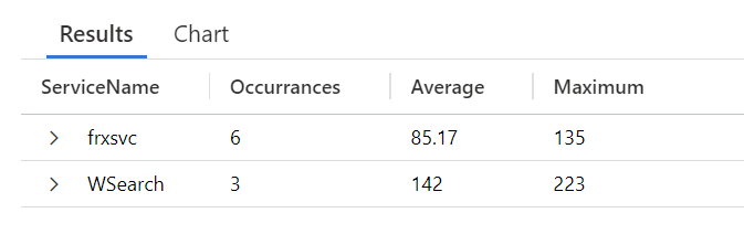 A table showing the services which exceeded the Winlogon threshold