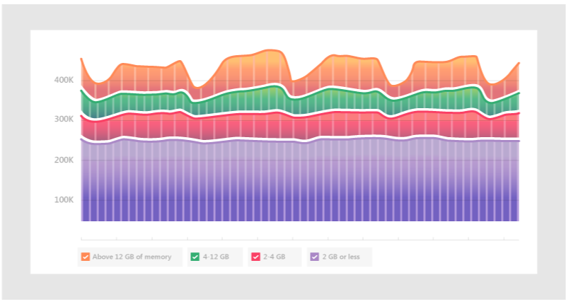 Teams memory usage across different systems.