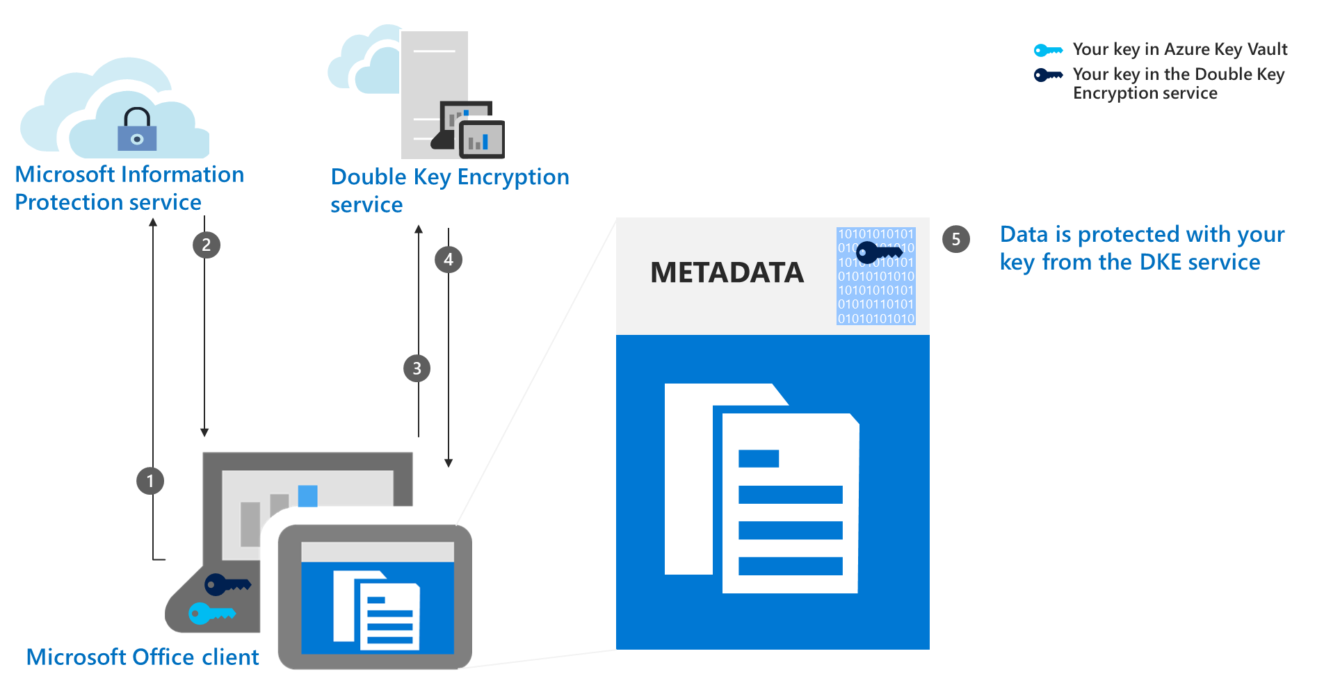 A diagram shows step 5 of the encryption workflow for DKE, protect the document with the DKE key.