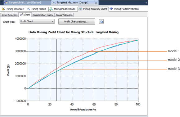 a profit chart comparing three models