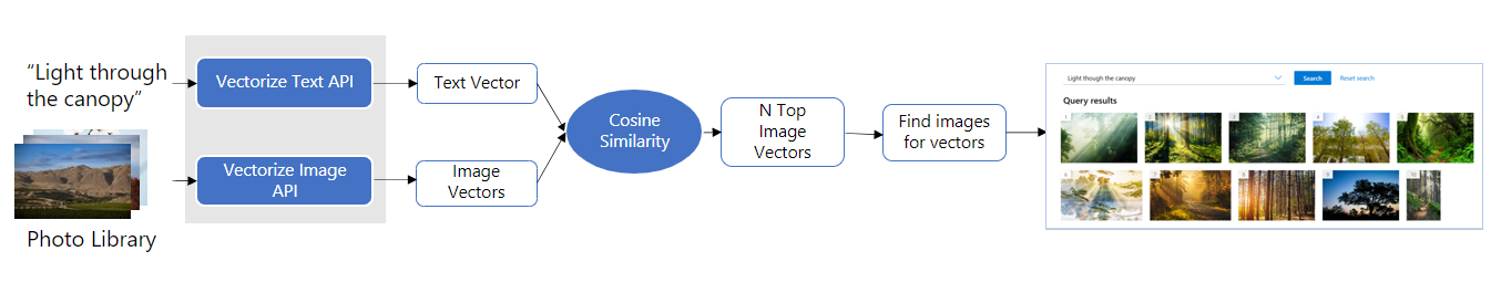 Diagram of the multimodal embedding / image retrieval process.