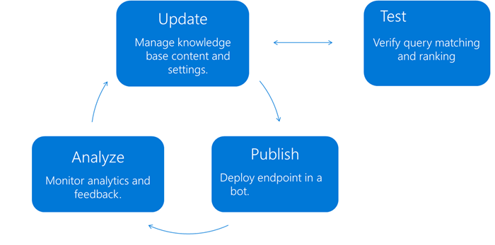 Authoring cycle