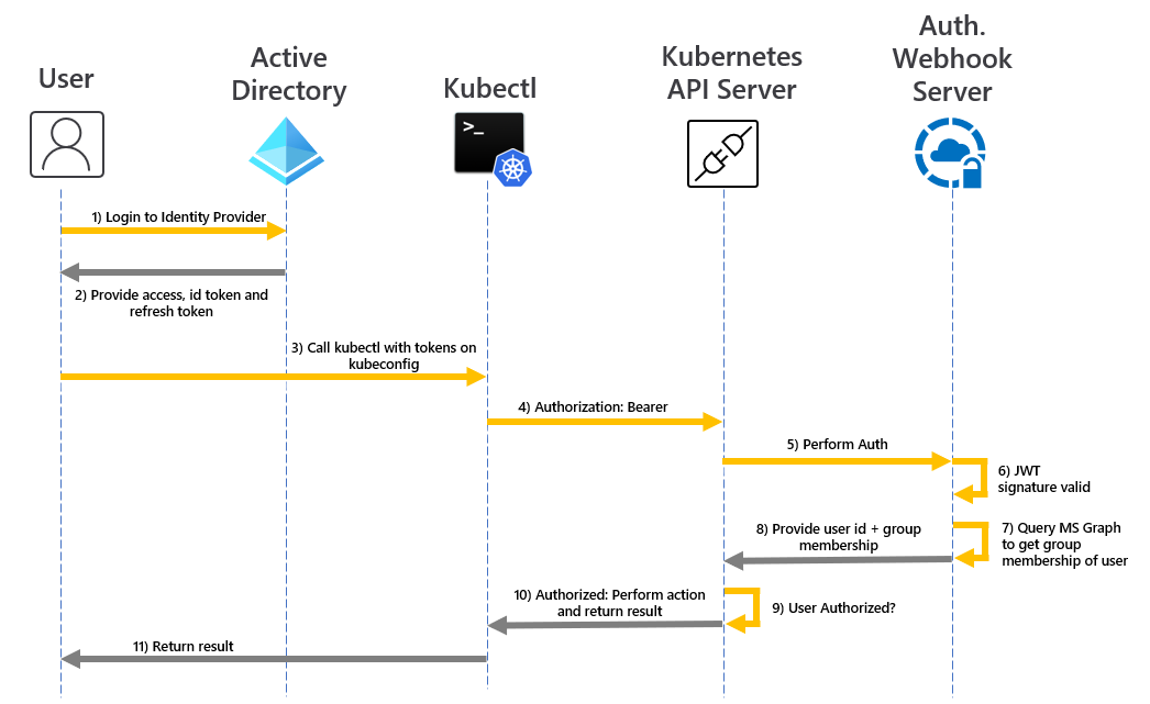 Webhook and API server authentication flow