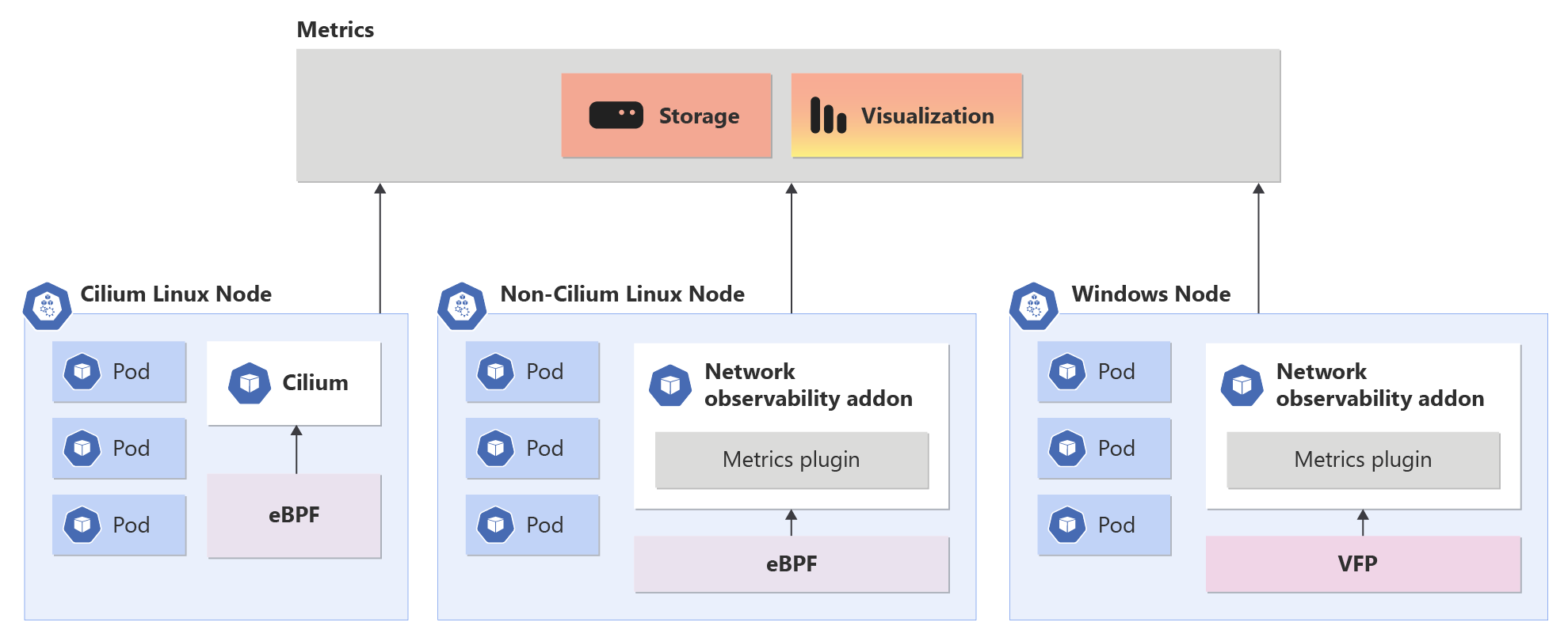 Diagram of Network Observability components.