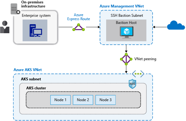 Connect to AKS nodes using a bastion host, or jump box