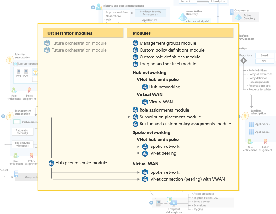 Diagram showing the bicep modules for deploying Azure landing zones.