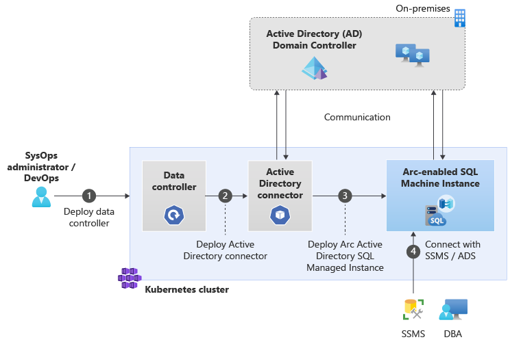 Actice Directory Deployment User journey