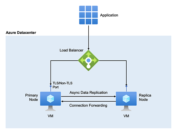 Data replication setup