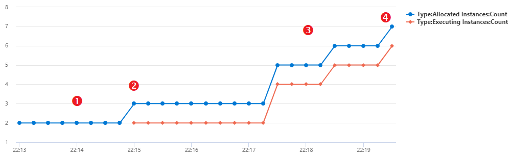 Scale out graph