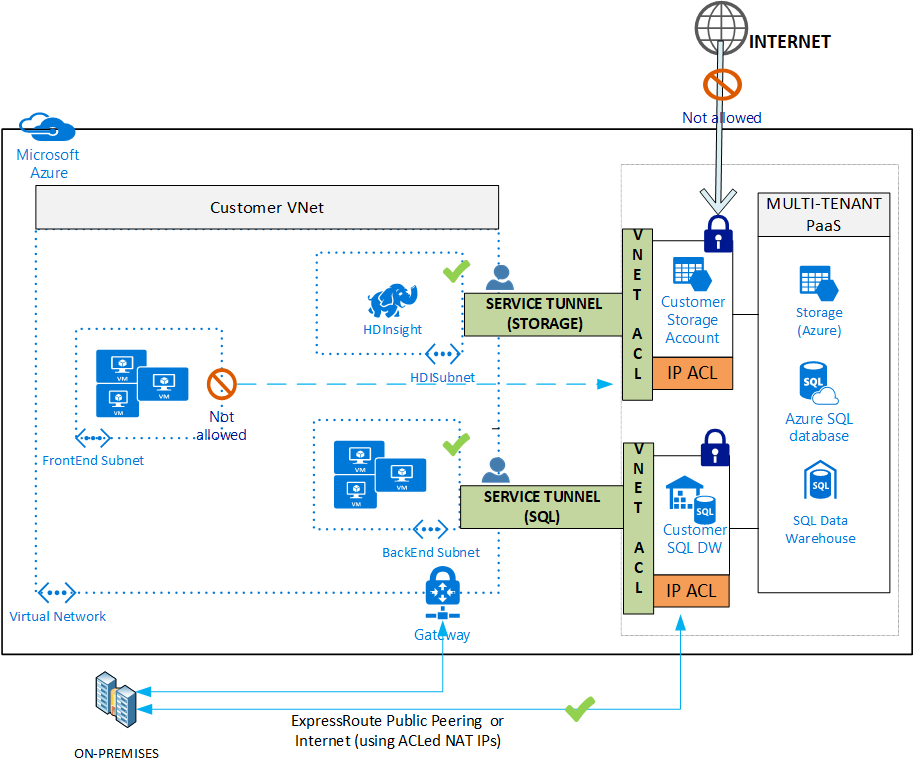 Service endpoints overview