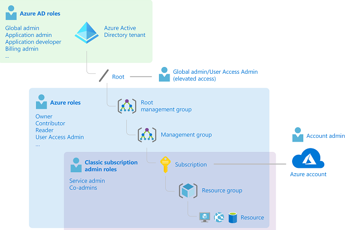 Screenshot of Microsoft Entra ID roles.