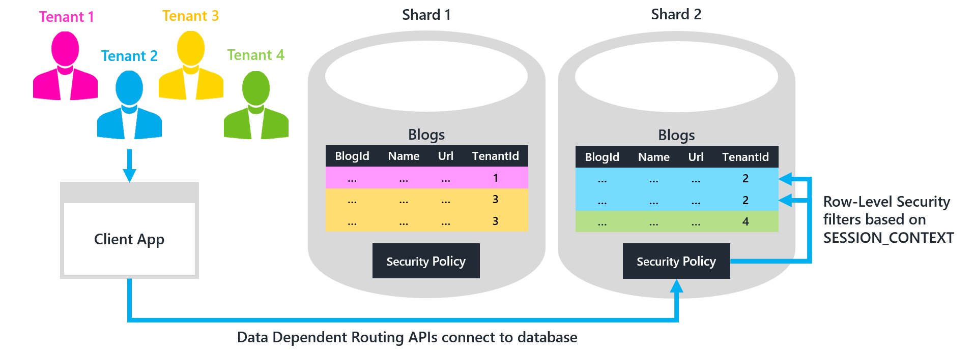 Blogging app architecture