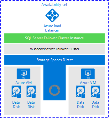 Diagram of the complete solution, using hyperconverged Storage Spaces Direct.