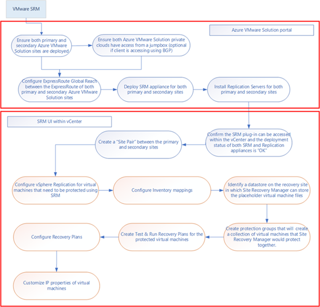 Diagram showing the deployment workflow for VMware Site Recovery Manager on Azure VMware Solution.