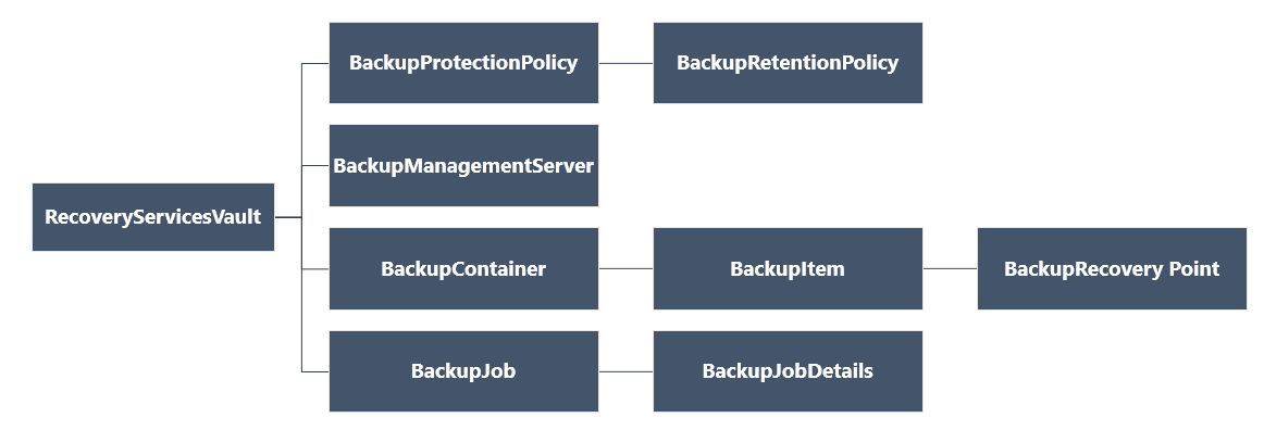 Disgram shows the Recovery Services object hierarchy.