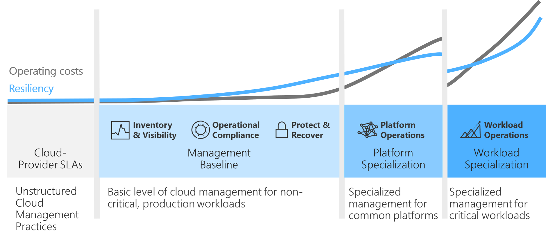 Diagram that shows the balance of cost and resiliency.