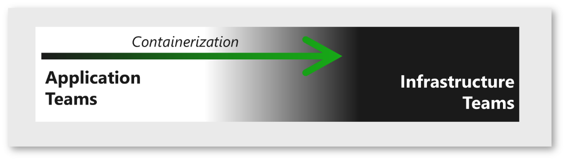 Containerization infrastructure