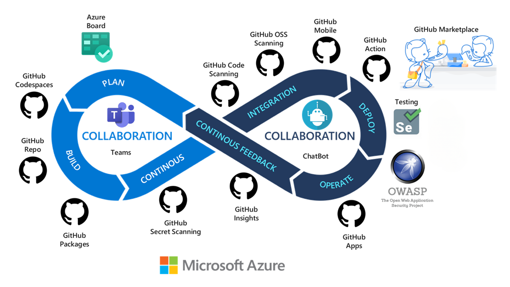 Diagram of DevOps framework with Azure DevOps and GitHub toolchain selection.