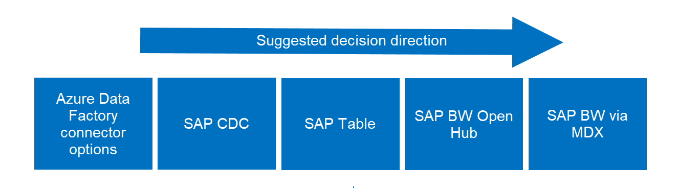 Diagram showing SAP BW and BW/4 HANA connectors.