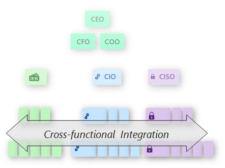 Diagram shows finance, information technology, and information security departments with a two headed arrow that represents internal interactions.