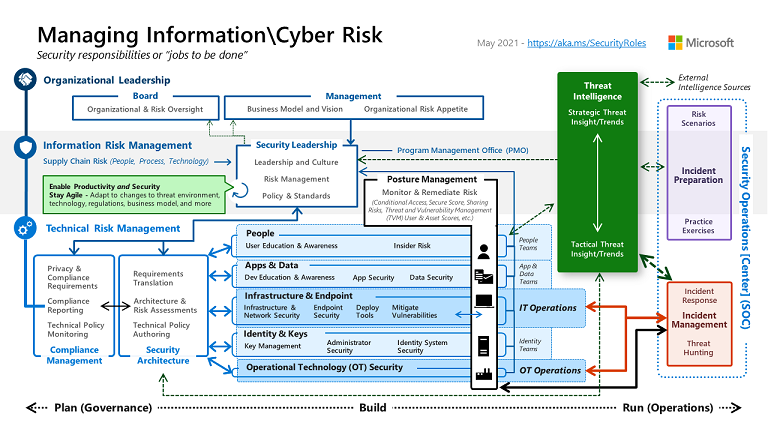 Diagram of the functions of an enterprise security team.