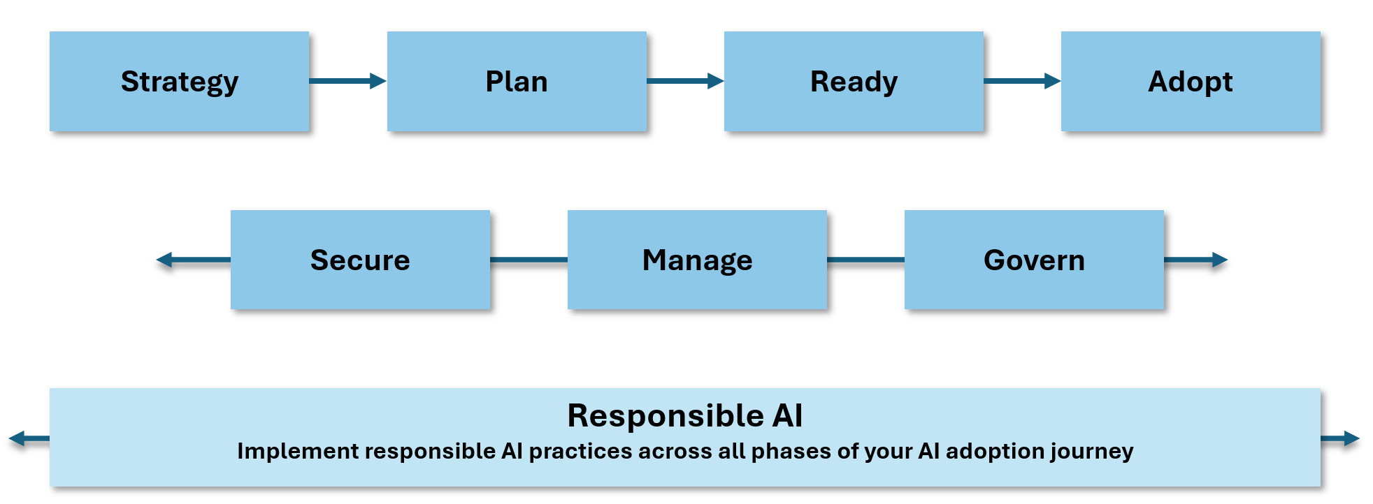 Diagram that shows how responsible AI is foundational to all AI work across methodologies in the Cloud Adoption Framework for Azure.