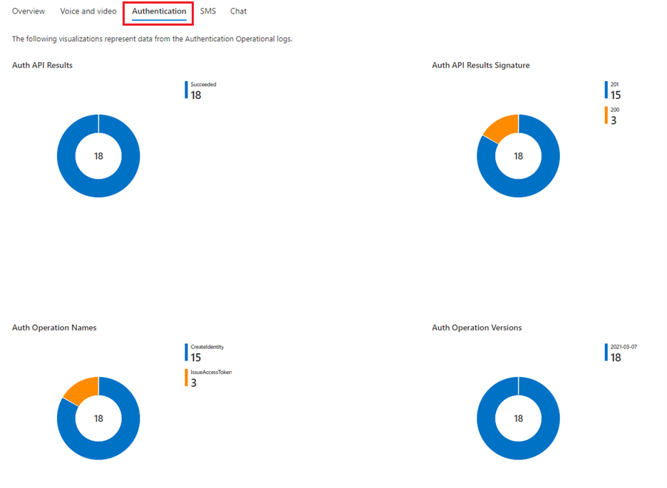 Screenshot of the authentication overview.