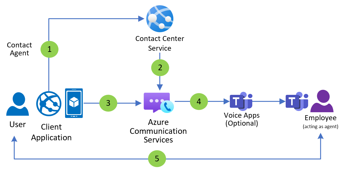 Data flow diagram for chat escalating to a call.