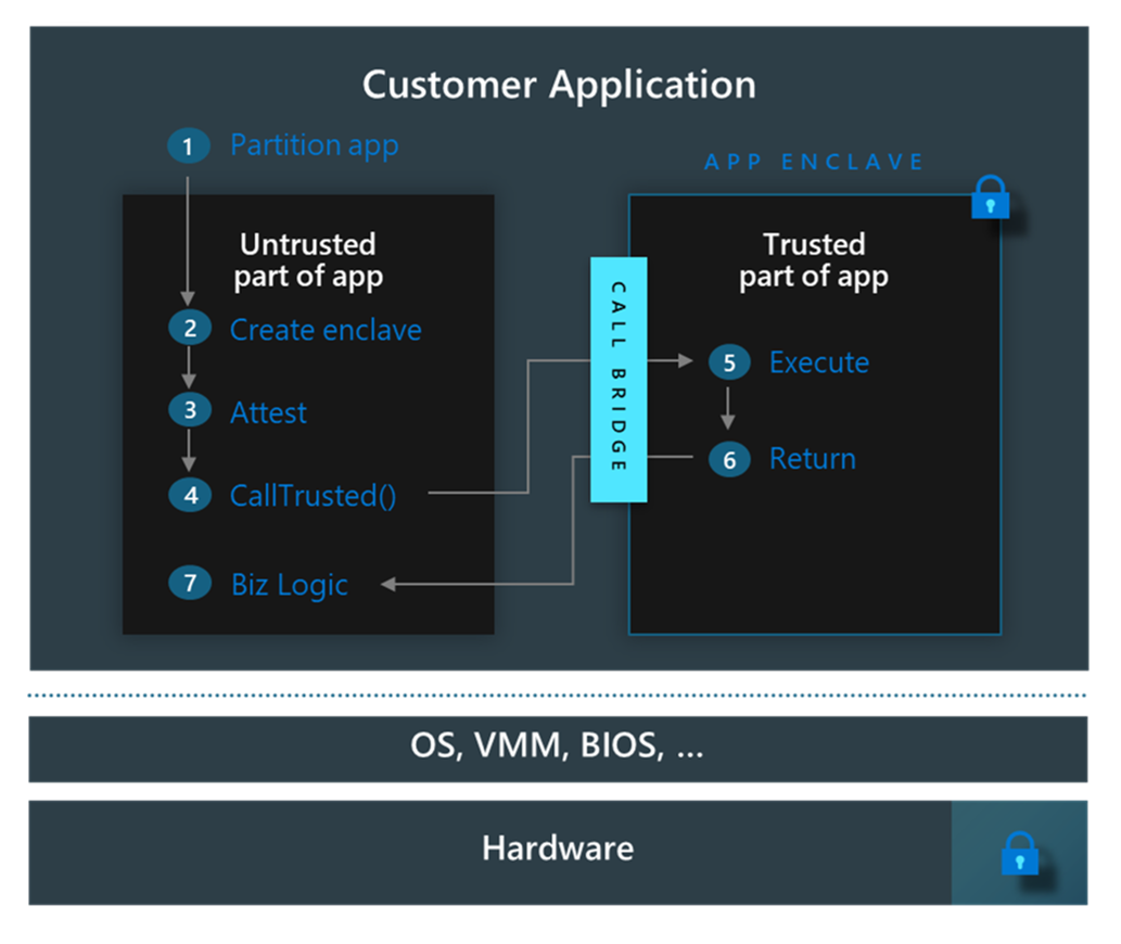 Diagram showing the customer trust boundary of App Enclaves technologies.