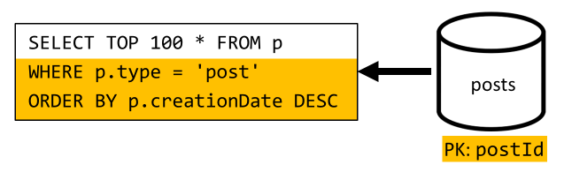 Diagram that shows the query to list the x most recent posts created in short form.