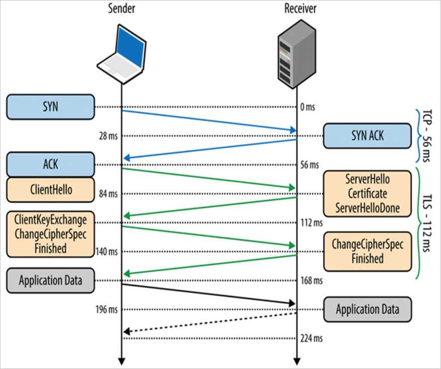 Diagram of Azure Data Lake Storage Gen1 connections for troubleshooting issues.