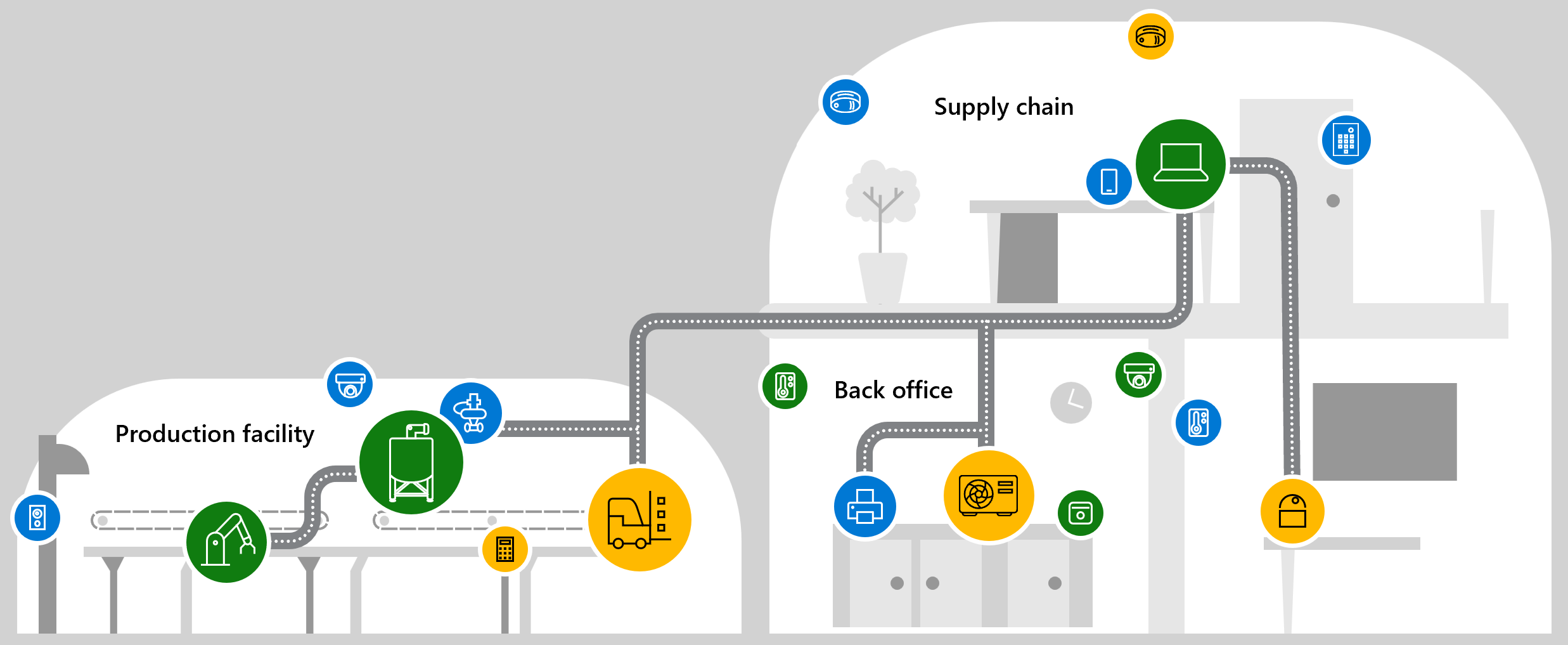 Diagram showing an example of Defender for IoT's end-to-end coverage solution.