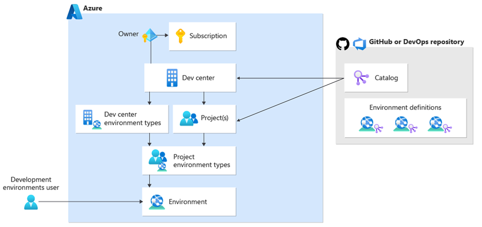 Diagram showing the key components of Deployment Environments.